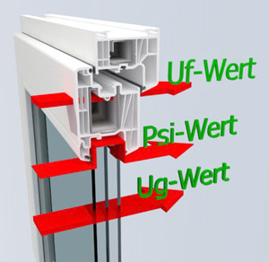 uw-werte